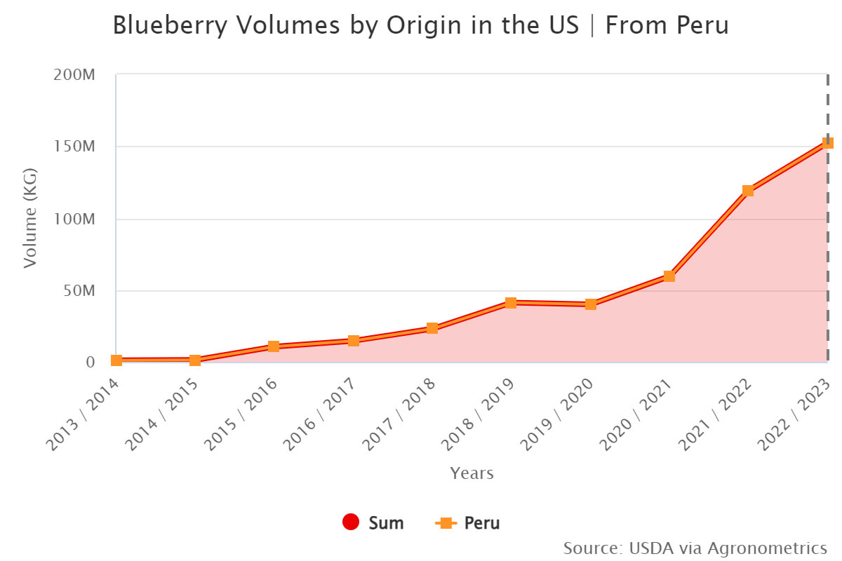blueberry volumes by ori 2